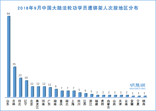 图3：2018年9月中国大陆法轮功学员遭绑架人次按地区分布