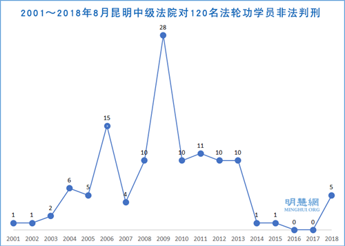 图1：2001～2018年8月昆明中级法院对120名法轮功学员非法判刑