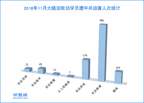 2018年11月486名法轮功学员被绑架