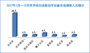 '图2：齐齐哈尔市法轮功学员2017年被绑架迫害人次统计'