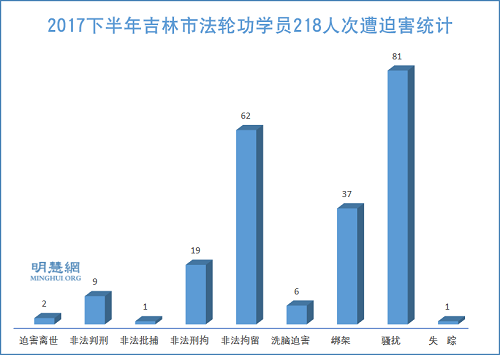 图1：2017下半年吉林市法轮功学员218人次遭迫害统计