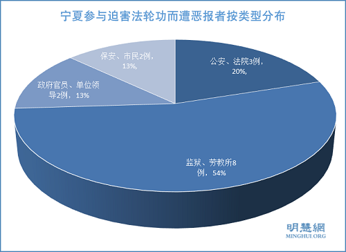 图1：宁夏参与迫害法轮功而遭恶报者按类型分布