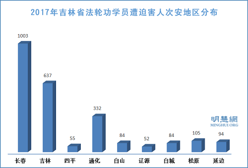 图2：2017年吉林省法轮功学员遭迫害人次安地区分布