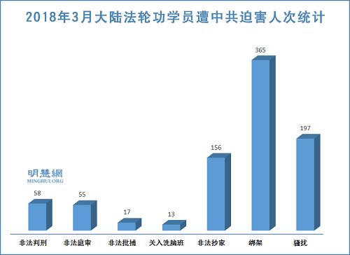 图1：2018年3月大陆法轮功学员遭中共迫害人次统计