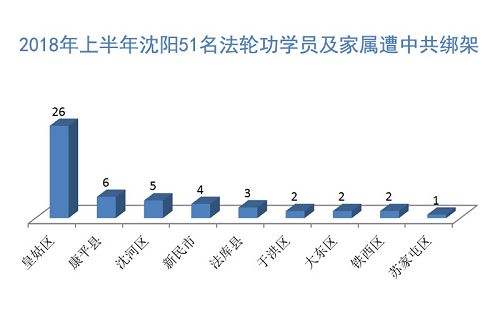 图：2018年上半年沈阳51名法轮功学员及家属遭中共绑架