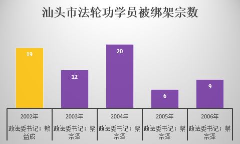 '图：蔡宗泽领导下对法轮功学员的绑架迫害'