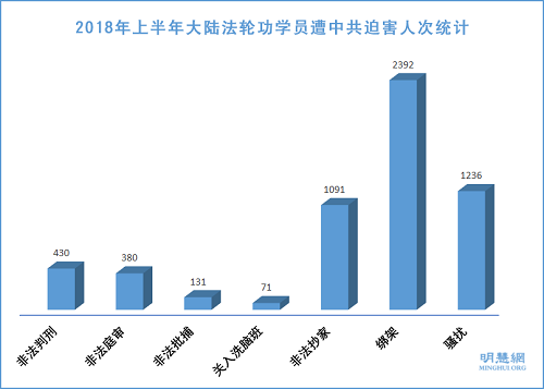 2018上半年2392名法轮功学员被抓捕