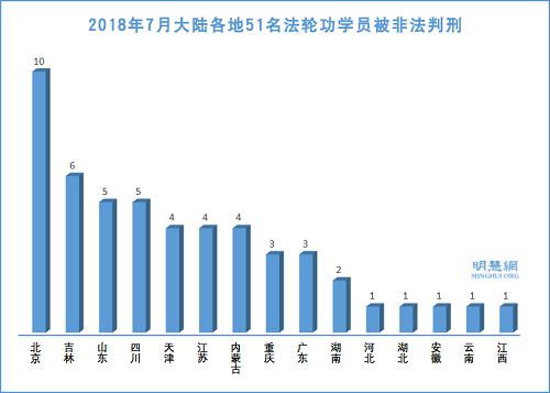 图2：2018年7月大陆各地51名法轮功学员被非法判刑