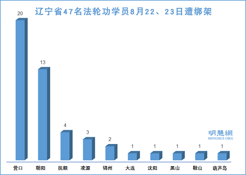 辽宁近日绑架47位法轮功学员及家属