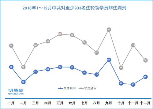 图1：2018年1～12月中共对至少933名法轮功学员非法判刑，非法庭审942场。