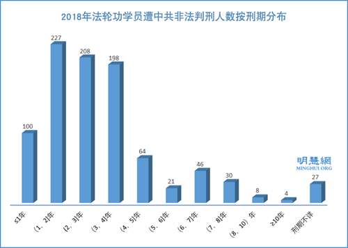 2018年933名法轮功学员被非法判刑