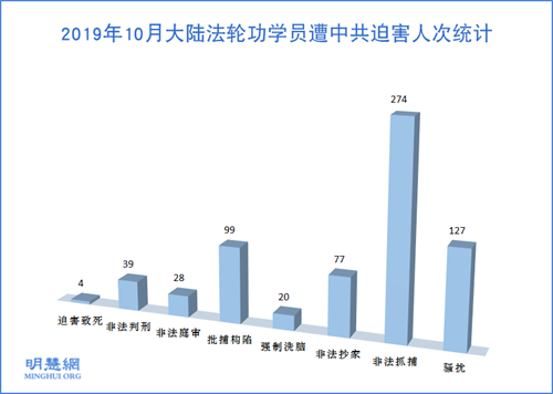 十月份274名法轮功学员遭绑架