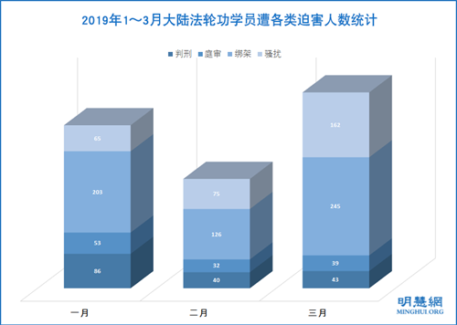 43名法轮功学员2019年3月被非法判刑