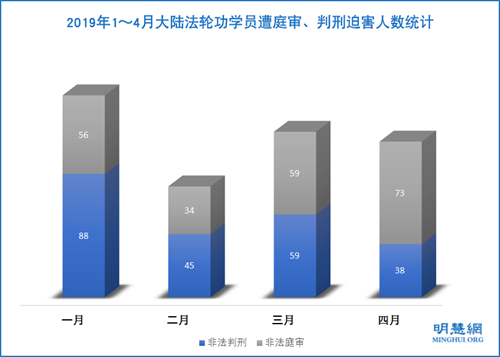 图1：2019年1～4月大陆法轮功学员遭庭审、判刑迫害人数统计