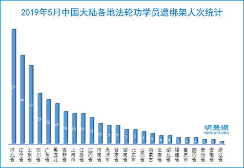 图3：2019年5月中国大陆各地法轮功学员遭绑架人次统计