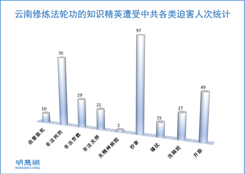 图1：云南修炼法轮功的知识精英遭受中共各类迫害人次统计