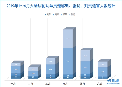 图1：2019年1～6月大陆法轮功学员遭绑架、骚扰、判刑迫害人数统计