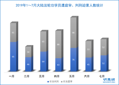 图2：2019年1～7月大陆法轮功学员遭庭审、判刑迫害人数统计