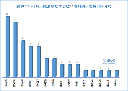 图3：2019年1～7月大陆法轮功学员被非法判刑人数按地区分布