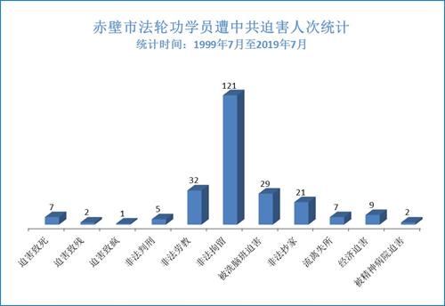 '图：一九九九年七月至2019年七月赤壁市法轮功学员被迫害人次统计'