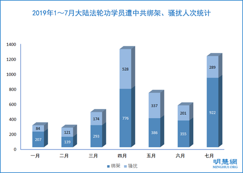 图2：2019年1～7月大陆法轮功学员遭中共绑架、骚扰人次统计