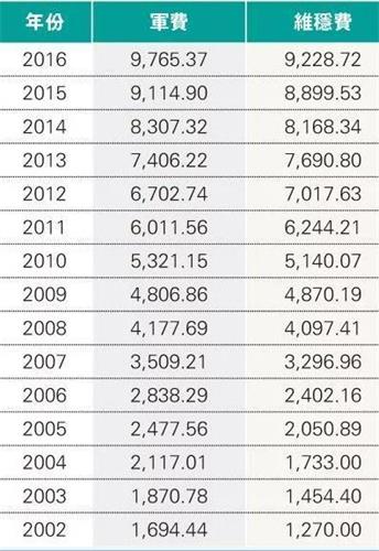 '吕秉权测算2018年维稳总预算超过1.1万亿'