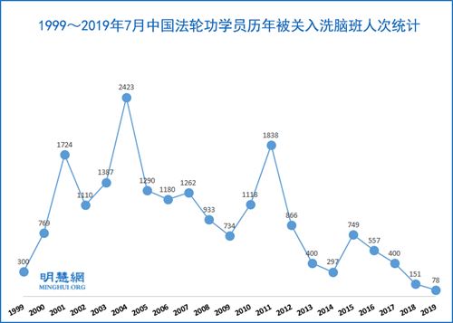 年至2019年7月，法轮功学员被关进洗脑班达19566人次'