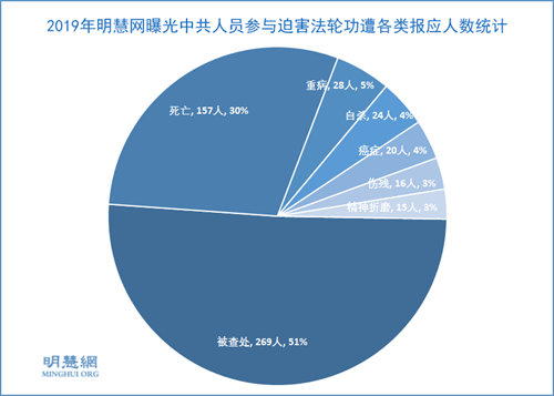 图3：2019年明慧网曝光中共人员参与迫害法轮功遭各类报应人数统计