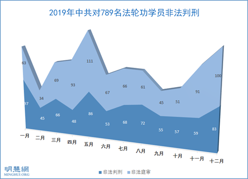 图1：2019年1～12月大陆法轮功学员遭庭审、判刑迫害人数统计