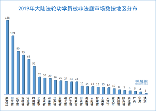 图4：2019年大陆法轮功学员被非法庭审场数按地区分布