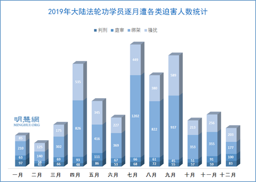 图2：2019年大陆法轮功学员逐月遭各类迫害人数统计