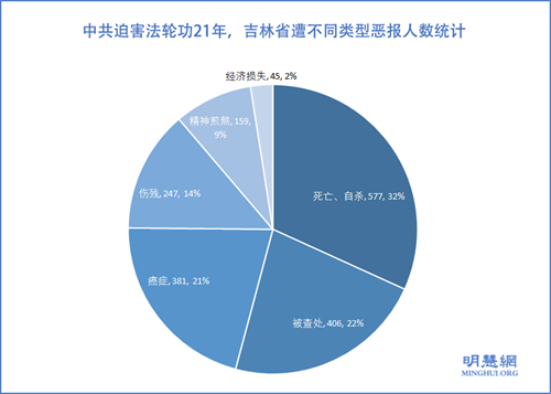 图3：中共迫害法轮功21年，吉林省遭不同类型恶报人数统计