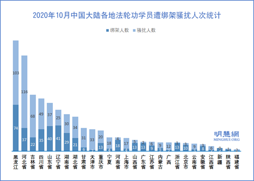 10月份中共绑架骚扰1077名法轮功学员