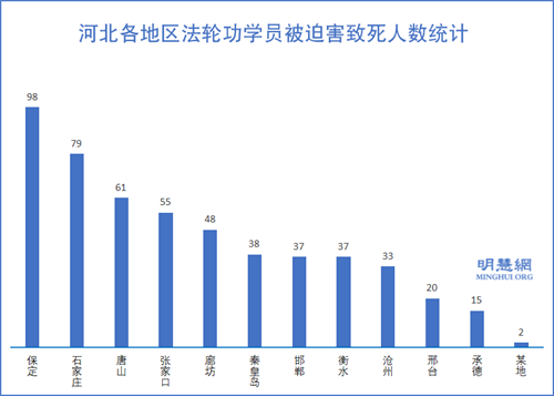 图1：河北各地区法轮功学员被迫害致死人数统计