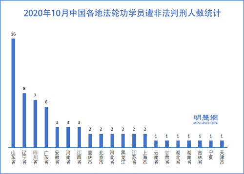 2020年10月65名法轮功学员被非法判刑