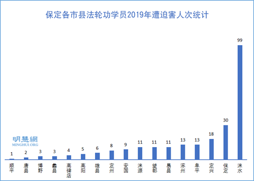 图：保定各市县法轮功学员2019年遭迫害人次统计