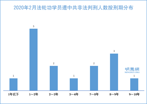 图1：2020年2月法轮功学员遭中共非法判刑人数按刑期分布