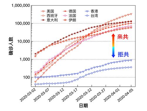 图三 中共病毒在国际上沿着“亲共路线”传播