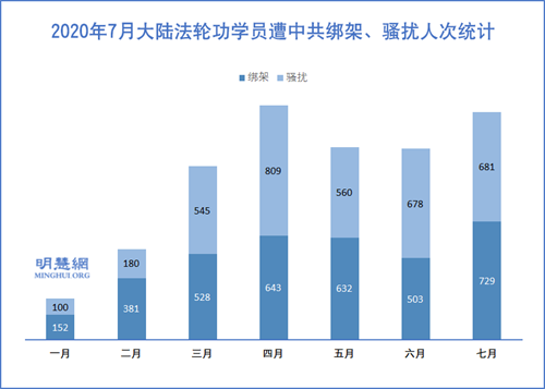 图2：2020年7月大陆法轮功学员遭中共绑架、骚扰人次统计