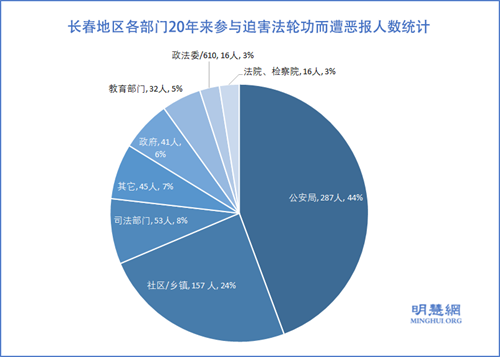 图2：长春地区各部门20年来参与迫害法轮功而遭恶报人数统计