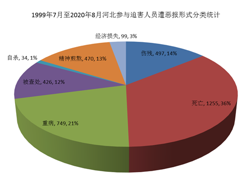 '图2 1999年7月-2020年8月河北参与迫害法轮功遭恶报人员遭恶报形式分类统计'