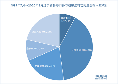 图1：1999年7月～2020年8月辽宁省各部门参与迫害法轮功而遭恶报人数统计