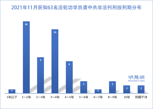 图2：2021年11月获知63名法轮功学员遭中共非法判刑按刑期分布