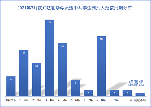 图1：2021年3月获知法轮功学员遭中共非法判刑人数按刑期分布