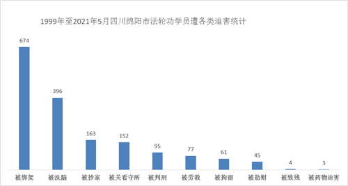 '图2：1999年～2021年5月绵阳市法轮功学员遭各类迫害统计'