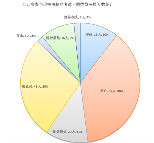 '图2：中共迫害法轮功21年，江西省参与迫害法轮功者遭不同类型恶报人数统计'