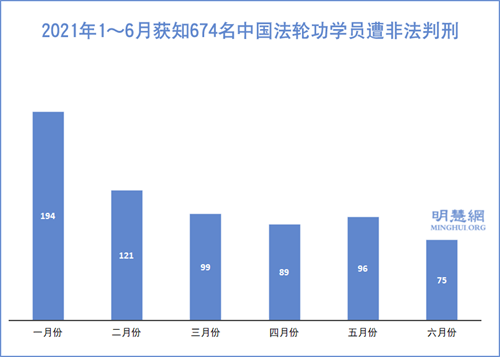 2021年上半年获知674名法轮功学员被非法判刑