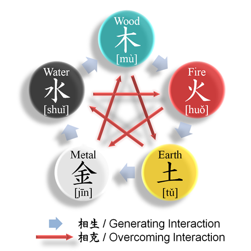 图：五行的颜色与它们之间的生克关系。