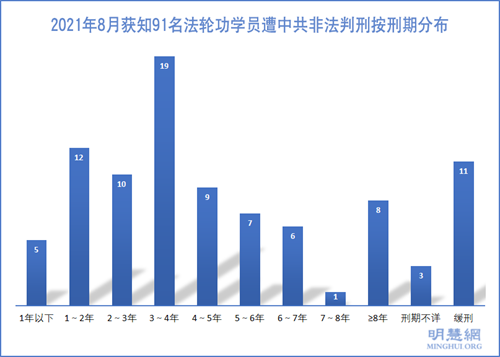 图2：2021年8月获知91名法轮功学员遭中共非法判刑按刑期分布