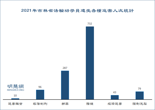 图1：2021年吉林省法轮功学员遭受各种迫害人次统计